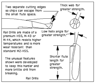 Rail Drills diagram